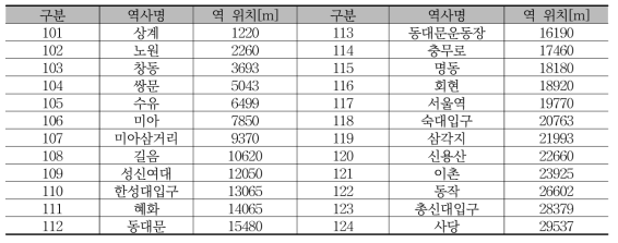 서울 4호선(10량) 역 위치