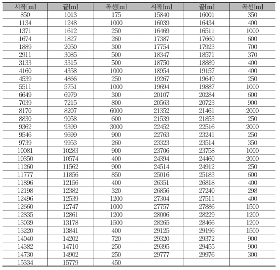 서울 4호선(10량) 곡선