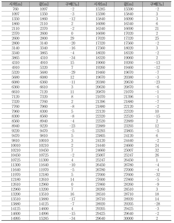 서울 4호선(10량) 구배