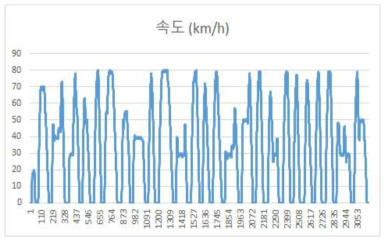 2량 노선(인천 2호선) 속도 실데이터