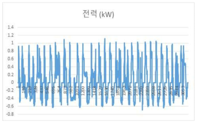 2량 노선(인천 2호선) 전력 실데이터