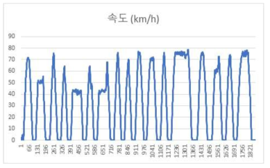 4량 노선(광주 1호선) 속도 실데이터