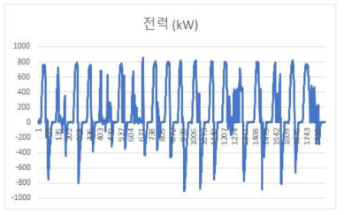 4량 노선(광주 1호선) 전력 실데이터