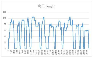 6량 노선(공항철도) 속도 실데이터