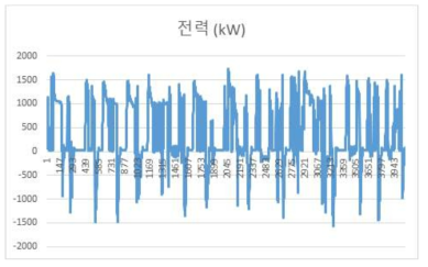 6량 노선(공항철도) 전력 실데이터