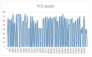 8량 노선(서울 5호선) 속도 실데이터