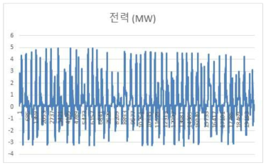 8량 노선(서울 5호선) 전력 실데이터