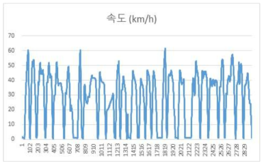 10량 노선(서울 3호선) 속도 실데이터