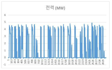 10량 노선(서울 3호선) 전력 실데이터