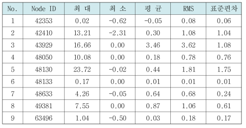 궤간가변구간 통과시 동응력 해석값 (Max. principal stress, MPa)