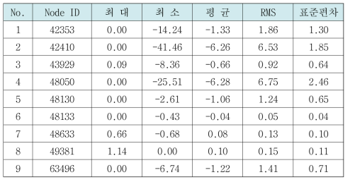 궤간가변구간 통과시 동응력 해석값 (Min. principal stress, MPa)