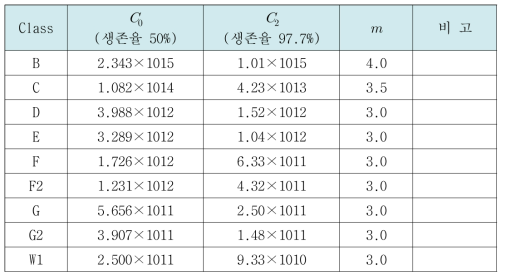 Class에 따른 S-N 선도의 Cd, m 값