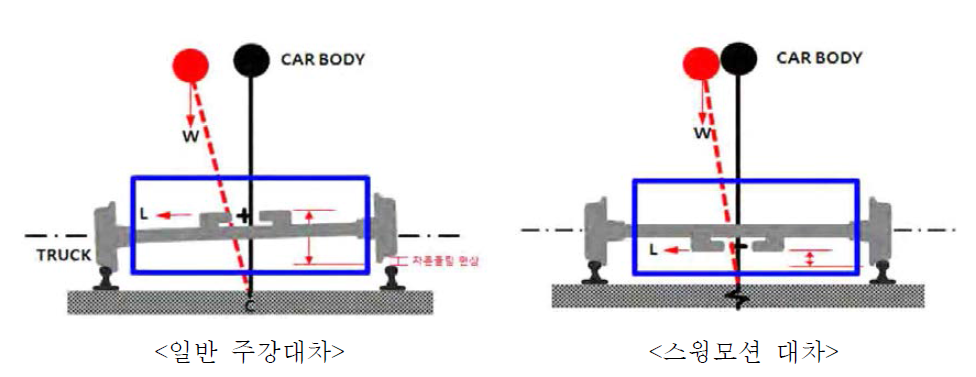 대차 시스템의 동역학적 특성 비교