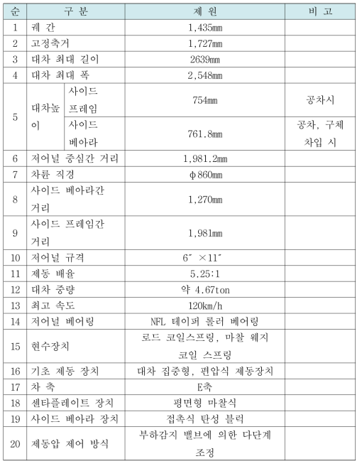 스윙모션 대차의 주요 제원