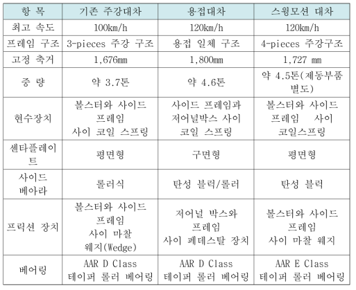 기존 대차와 스윙모션 대차와의 제원 비교