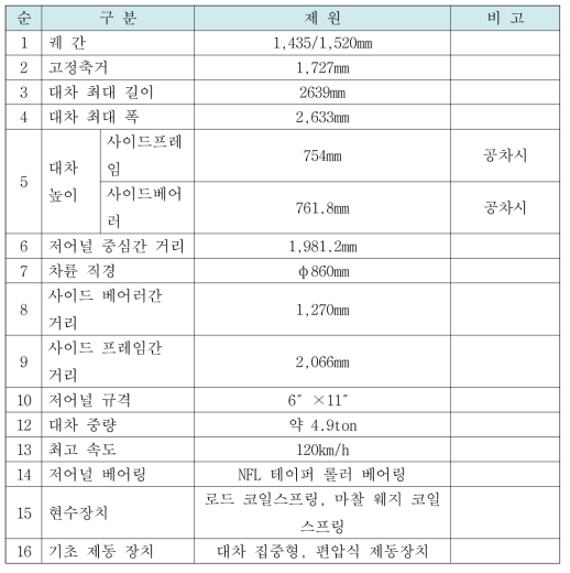 궤간가변 스윙모션 대차의 주요 제원(안)