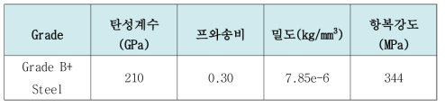 대차 프레임에 적용된 재료의 물성