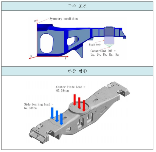 볼스터 프레임 수직하중 구속조건 및 하중조건