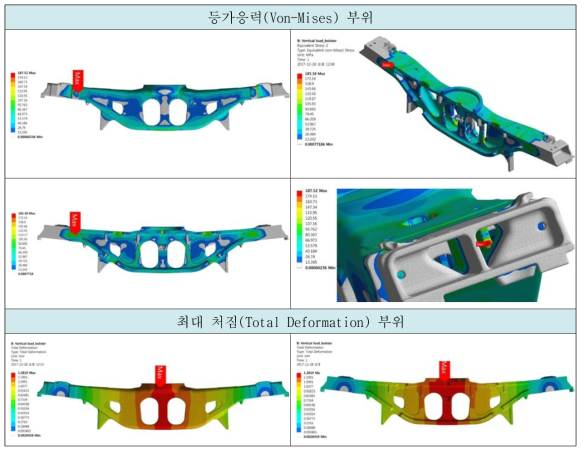 볼스터 프레임 수직하중 해석 결과