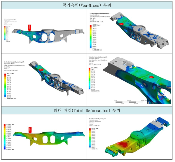 볼스터 프레임 사이드 베어링 수직하중 해석 결과