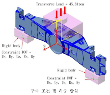 볼스터 횡 하중 구속조건 및 하중조건