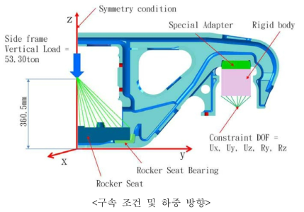 사이드 프레임 수직하중 구속조건 및 하중조건