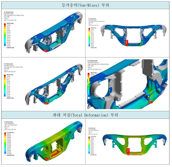 사이드 프레임 수직하중 해석 결과