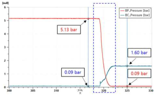 (a). 공용화차의 BP 압력 대비 BC 압력 Raw data