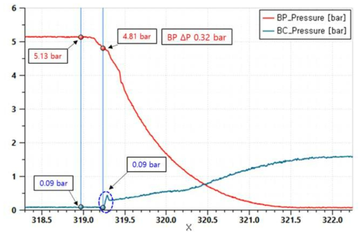 (b) 공용화차의 BP 압력 대비 BC 압력 Raw data(확대)