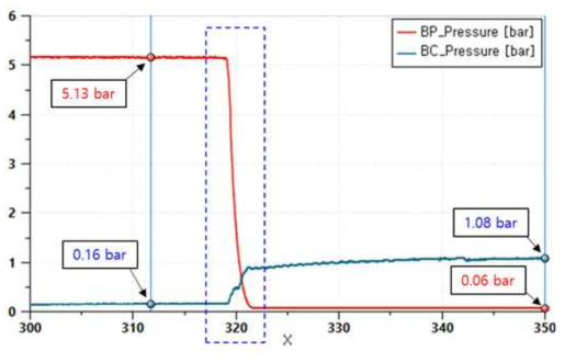 (a) 러시아 화차의 BP 압력 대비 BC 압력 Raw data