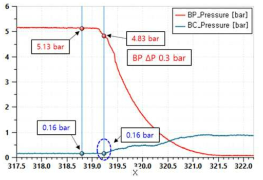 (b) 러시아 화차의 BP 압력 대비 BC 압력 Raw data(확대)