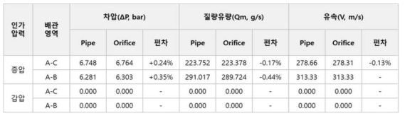 BP의 영역별 등가 모델 물리량