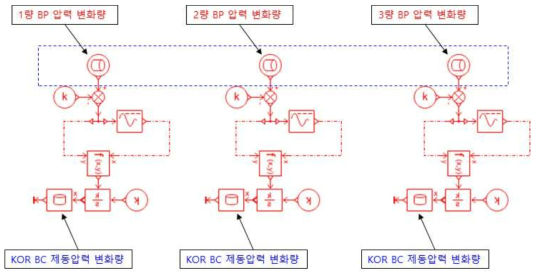 (a) 화물열차 혼합편성 140량 모델 중 BC영역 1~3량