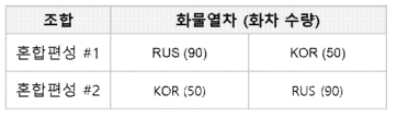 화물열차 혼합 편성(140량) 시나리오