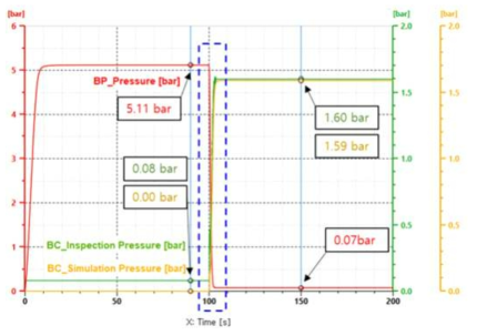 (a) 공용 화물열차 단차(1량) BP 대비 BC 압력 변화 그래프(1)