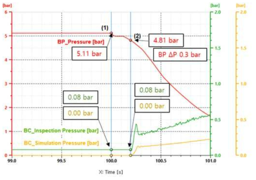 (b) 공용 화물열차 단차(1량) BP 대비 BC 압력 변화 그래프(2)
