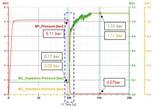 (a). 러시아 화물열차 단차(1량) BP 대비 BC 압력 변화 그래프(1)
