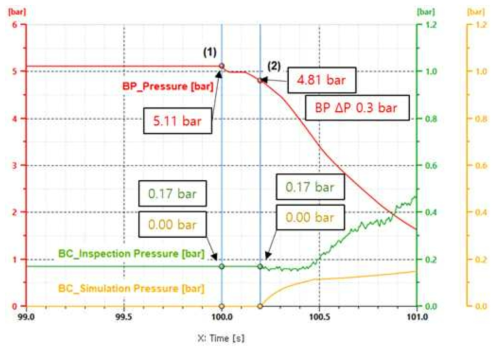 (b) 러시아 화물열차 단차(1량) BP 대비 BC 압력 변화 그래프(2)
