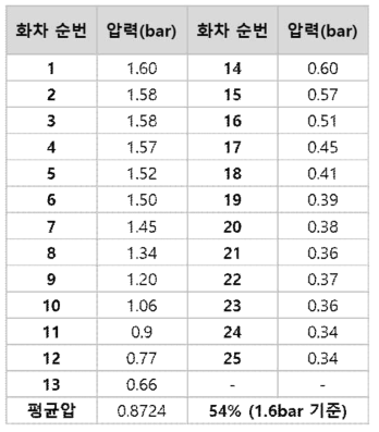 선행 화차 최대압력에서 화차별 압력