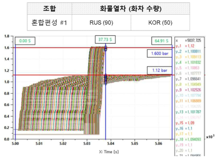 혼합편성 #1 RUS 90량 KOR 50량 혼합 편성 조건 BC 특성 그래프