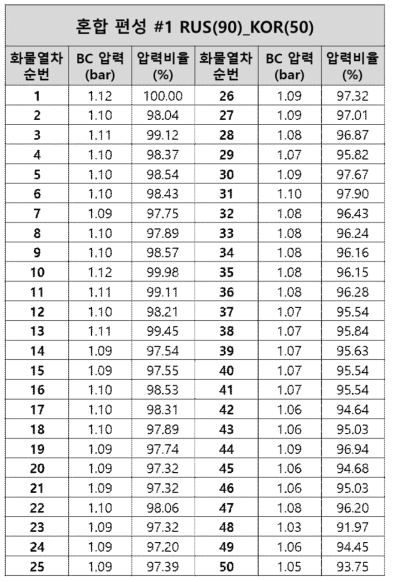 #1 RUS 90량 KOR 50량 혼합 편성 조건 선두 화물열차 최대 압력에서 화차별 압력 (1)