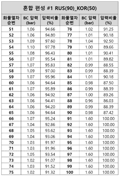 #1 RUS 90량 KOR 50량 혼합 편성 조건 선두 화물열차 최대 압력에서 화차별 압력 (2)