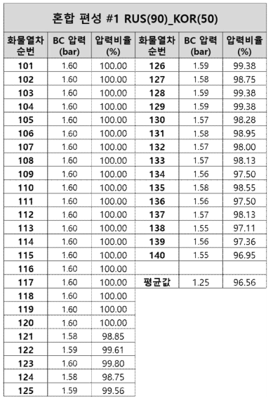 #1 RUS 90량 KOR 50량 혼합 편성 조건 선두 화물열차 최대 압력에서 화차별 압력 (3)