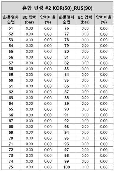 #2 KOR 50량 RUS 90량 혼합 편성 조건 선두 화물열차 최대 압력에서 화차별 압력 (2)