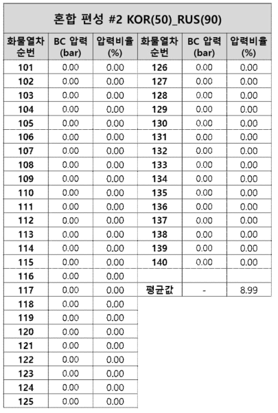 #2 KOR 50량 RUS 90량 혼합 편성 조건 선두 화물열차 최대 압력에서 화차별 압력 (3)