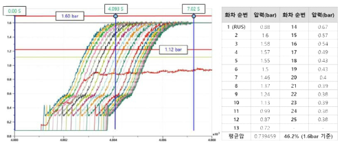 국내 화물열차 25량 중 선두 1량 러시아 밸브 특성 변환 Amesim 모델