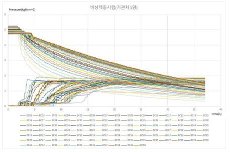 50량 비상제동시험 결과(기관차 1량)