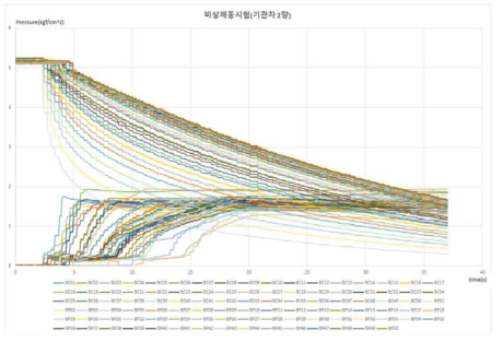 50량 비상제동시험 결과(기관차 2량)