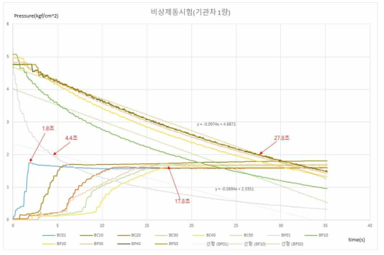 50량 비상제동시험 결과(기관차 1량)