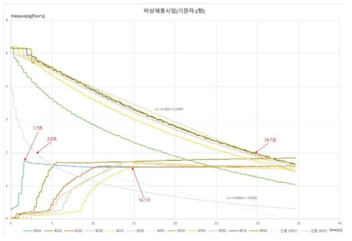 50량 비상제동시험 결과(기관차 2량)